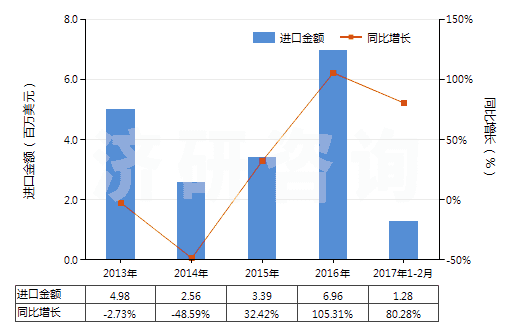 2013-2017年2月中國非零售純合纖短纖多股紗線(包括纜線,純指按重量計含其他合成纖維85%及以上)(HS55094200)進(jìn)口總額及增速統(tǒng)計 2013-2017年2月中國非零售純合纖短纖多股紗線(包括纜線,純指按重量計含其他合成纖維85%及以上)(HS55094200)進(jìn)口總額及增速統(tǒng)計